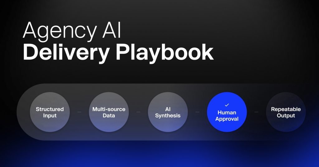 Agency AI Delivery Playbook workflow showing structured input, multi-source data, AI synthesis, human approval, and repeatable output process.