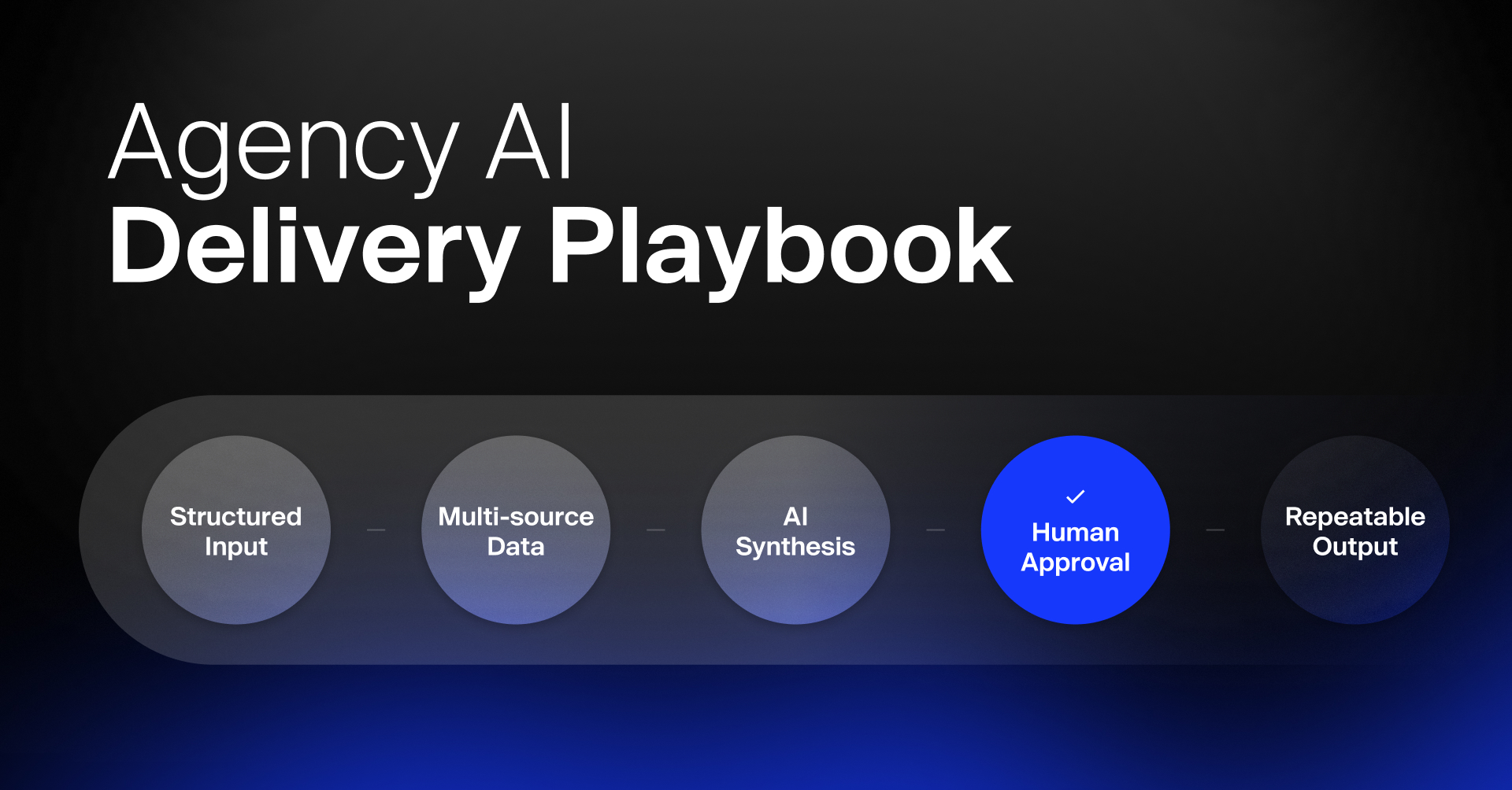 Agency AI Delivery Playbook workflow showing structured input, multi-source data, AI synthesis, human approval, and repeatable output process.