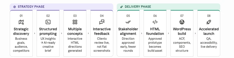 AI Design Tools for Agencies: How E2M Uses Interactive Prototypes to Speed Up Web Delivery