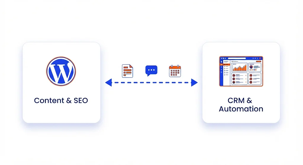 GoHighLevel Integrations Guide: How to Connect HighLevel with WordPress, Shopify, Zapier & More