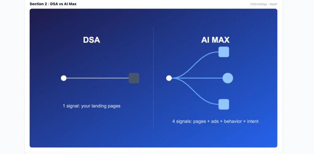 Google AI Max for Search: The Complete 2026 Guide for Digital Agencies and PPC Professionals
