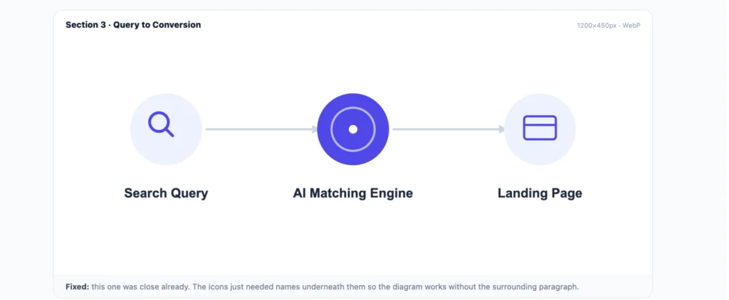Google AI Max for Search: The Complete 2026 Guide for Digital Agencies and PPC Professionals