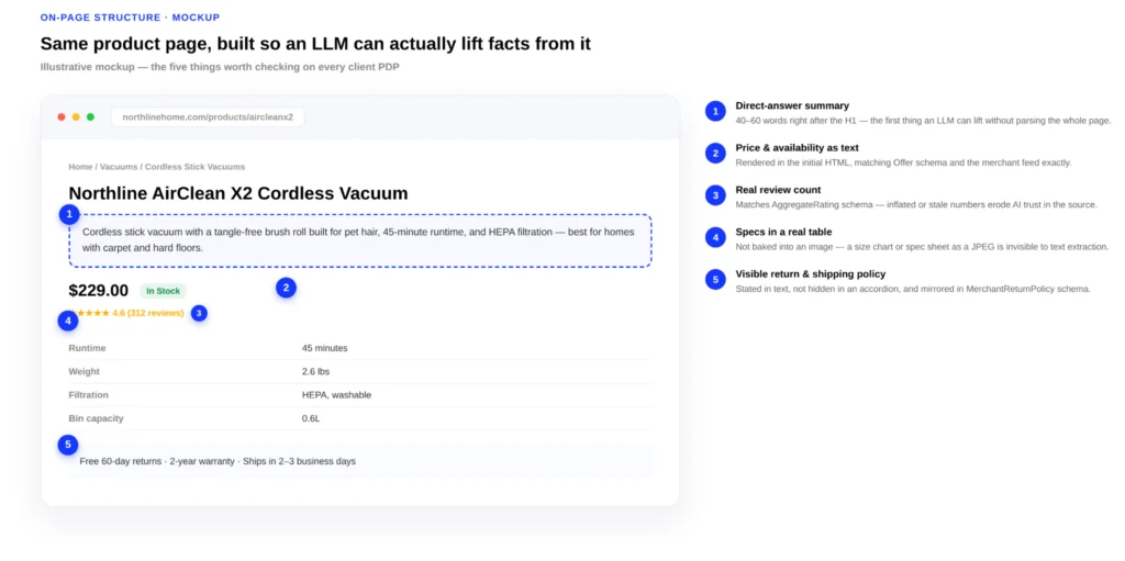 Annotated mockup of a product page highlighting five LLM-extractable elements: the direct-answer summary, price and availability as text, real review counts, specs in a table instead of an image, and a visible return policy