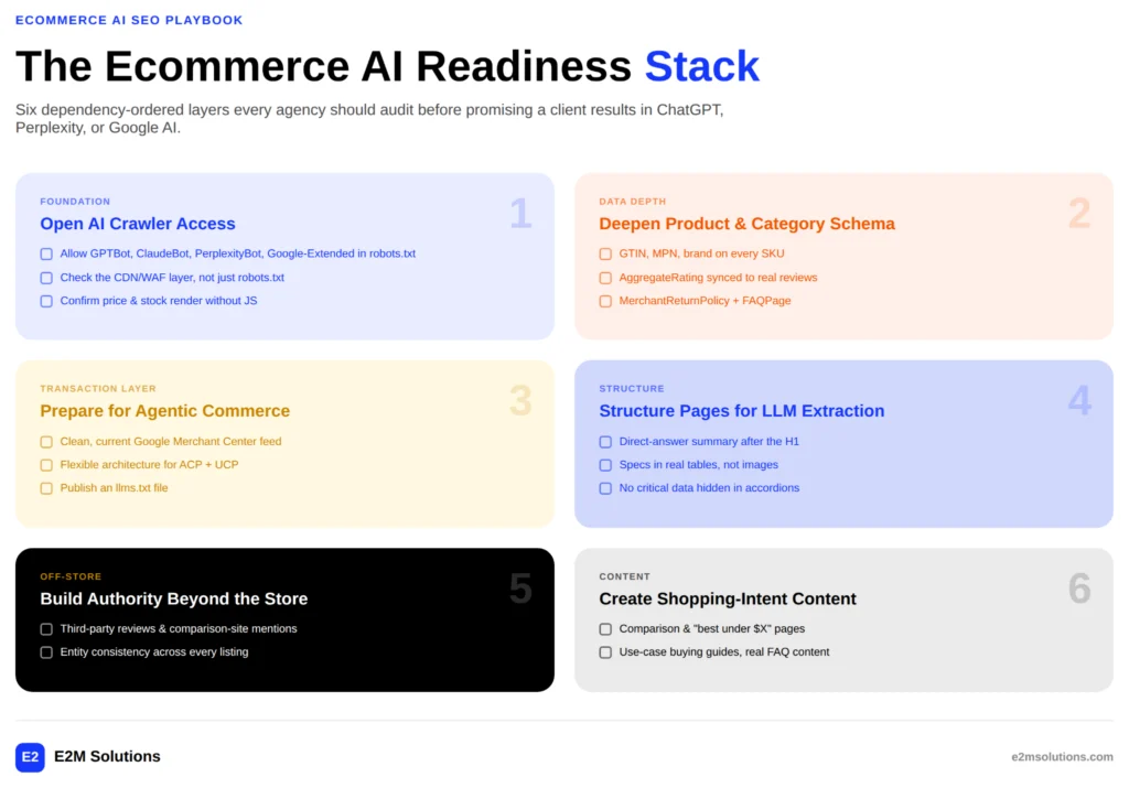 Branded infographic showing the 6-Layer Ecommerce AI Readiness Stack: crawler access, product and category schema, agentic commerce readiness, LLM-readable page structure, off-store authority, and shopping-intent content