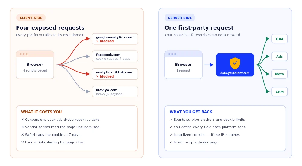How to Set Up Server-Side GTM Tracking with Stape (Step-by-Step Guide)