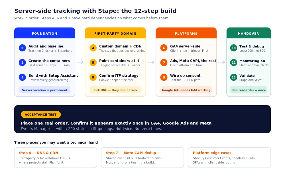 How to Set Up Server-Side GTM Tracking with Stape (Step-by-Step Guide)