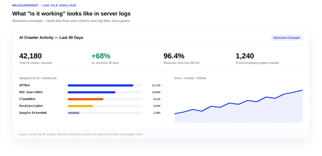 Illustrative AI crawler activity dashboard showing total requests, requests by crawler (GPTBot, OAI-SearchBot, ClaudeBot, PerplexityBot, Google-Extended), and a 30-day crawl trend