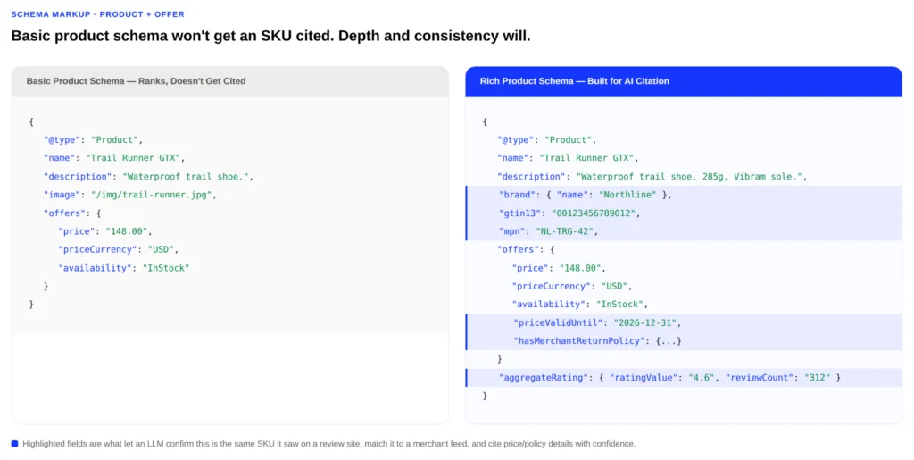Side-by-side comparison of basic Product schema versus rich Product schema, with brand, GTIN, MPN, priceValidUntil, MerchantReturnPolicy, and aggregateRating fields highlighted as the additions that make a SKU citation-ready