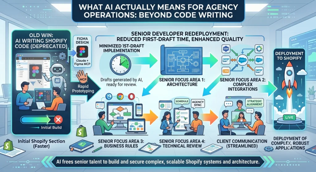 Title: How AI Is Changing Shopify Agencies: Faster Delivery, Bigger Margins, and Smarter Growth Meta description: How AI is changing Shopify agencies in 2026: real data on Figma-to-Shopify AI development, project scoping, and where AI still needs a developer.